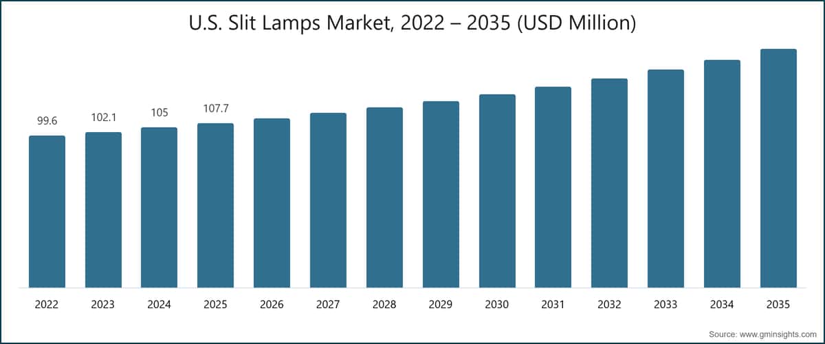 U.S. Slit Lamps Market, 2022 – 2035 (USD Million)