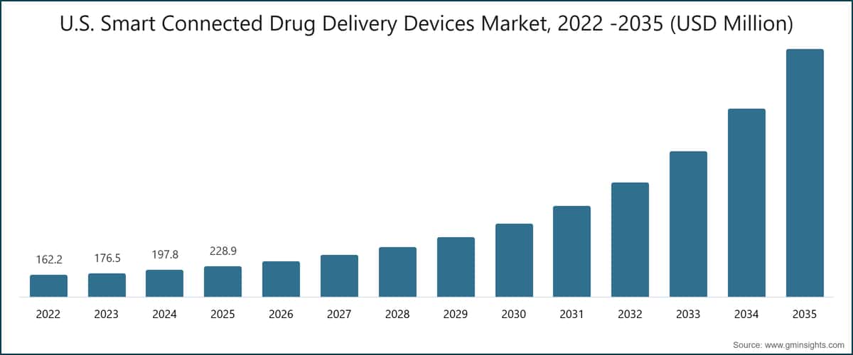 U.S. Smart Connected Drug Delivery Devices Market, 2022 -2035 (USD Million)