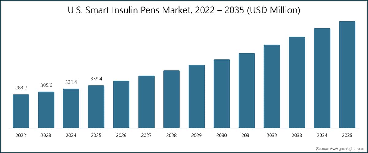 U.S. Smart Insulin Pens Market, 2022 – 2035 (USD Million)