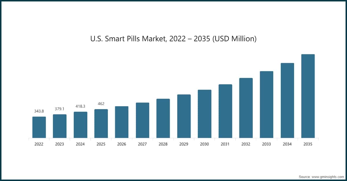 U.S. Smart Pills Market, 2022 – 2035 (USD Million)