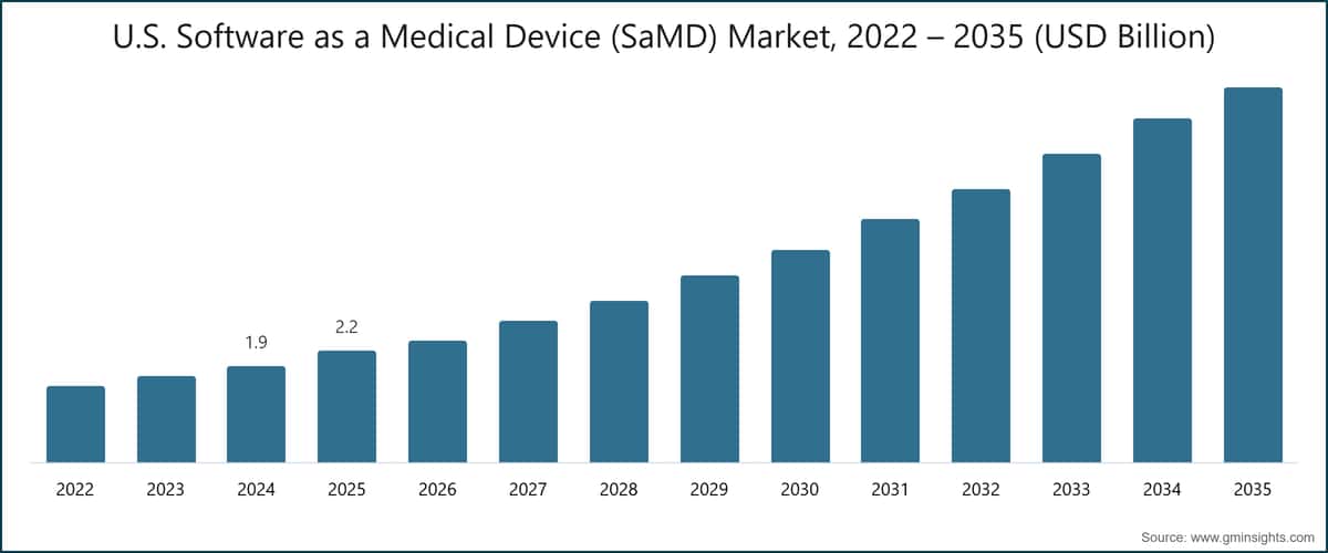 U.S. Software as a Medical Device (SaMD) Market, 2022 – 2035 (USD Billion)