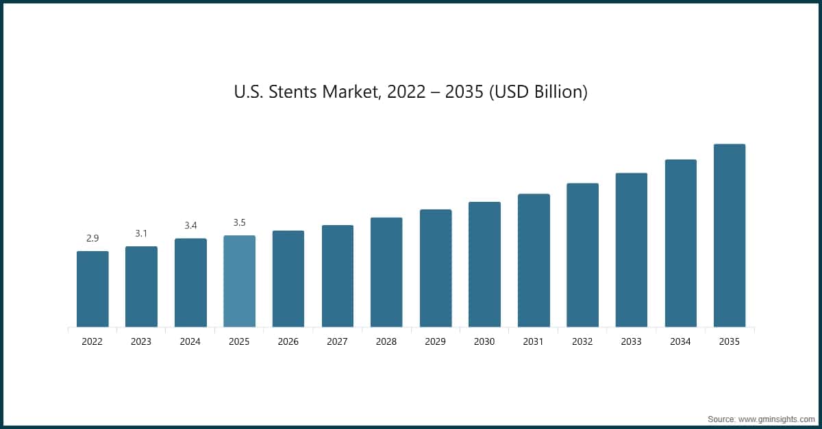 U.S. Stents Market, 2022 – 2035 (USD Billion)