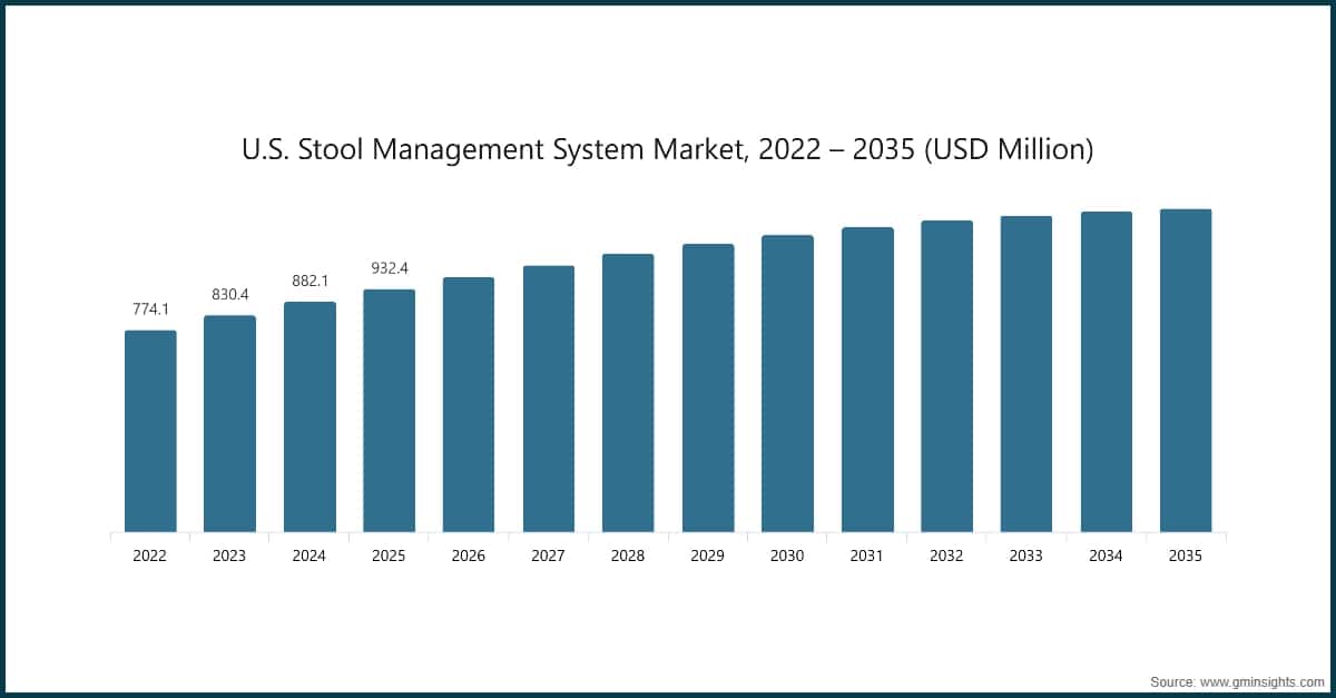 U.S. Stool Management System Market, 2022 – 2035 (USD Million)