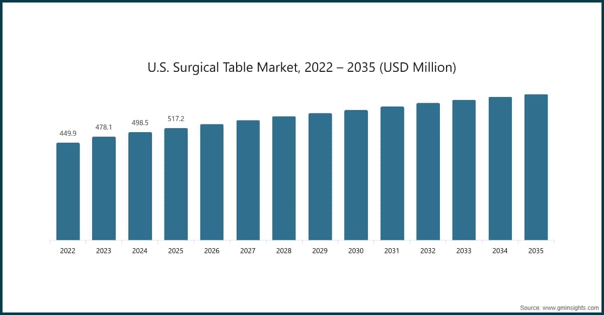 Chart: U.S. Surgical Table Market, 2022 – 2035 (USD Million)