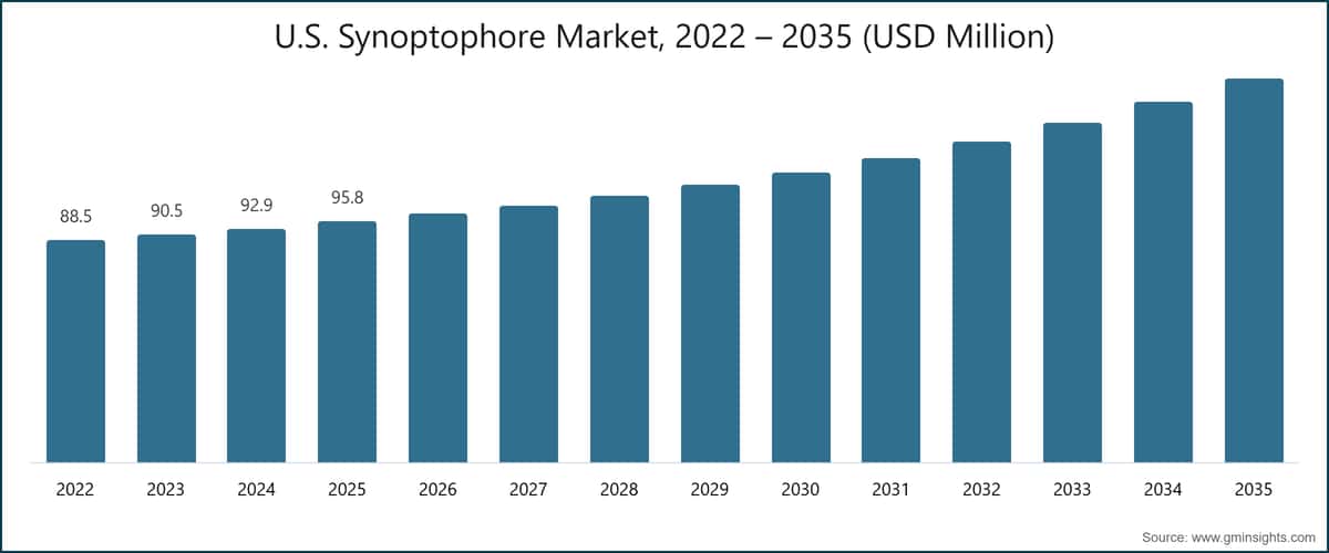 U.S. Synoptophore Market, 2022 – 2035 (USD Million)