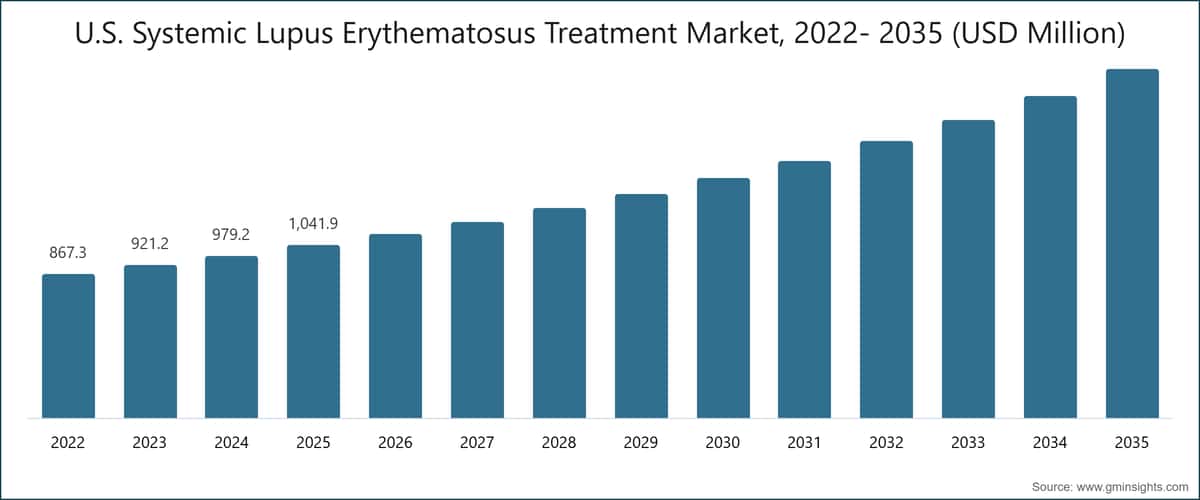 Mercado estadounidense de tratamientos para el lupus eritematoso sistémico, 2022–2035 (millones de USD)