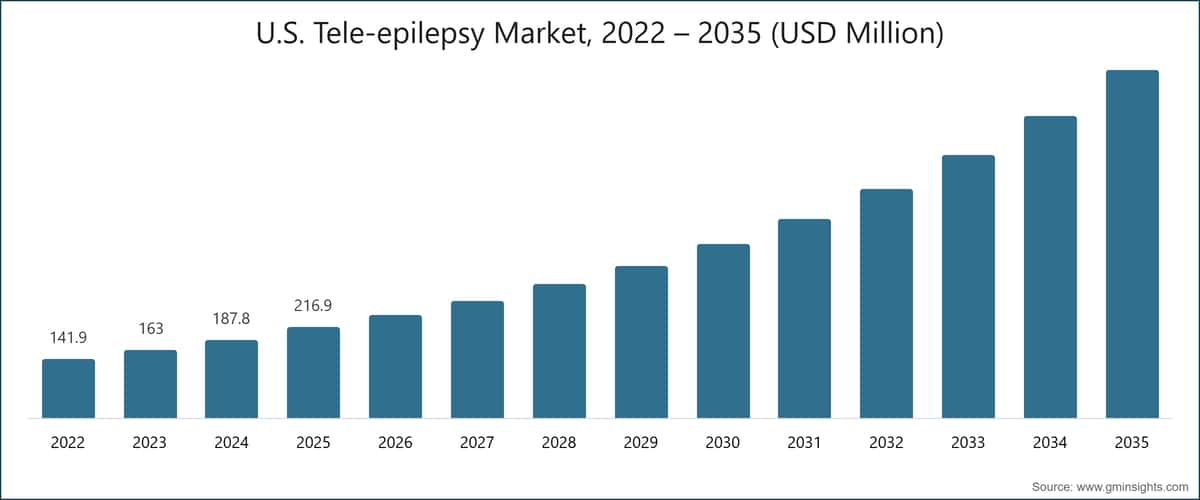 Marché américain de la téléépilepsie, 2022–2035 (millions de dollars (USD))