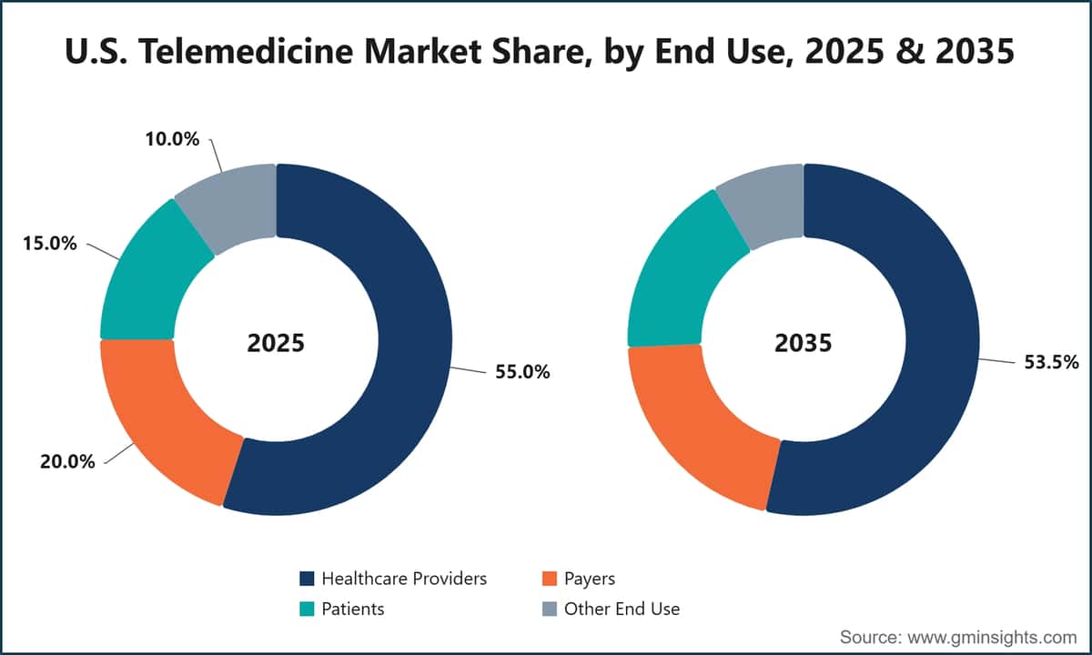 Cuota de mercado de la telemedicina en EE. UU., por uso final, 2025 y 2035