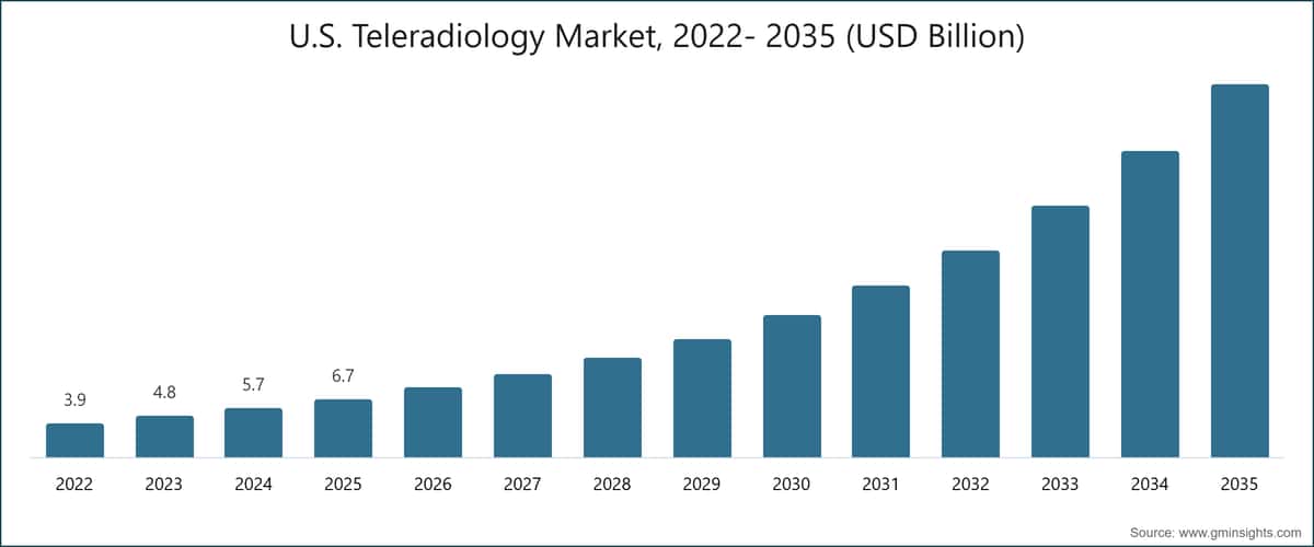 美国远程放射学市场，2022～2035年（十亿美元）
