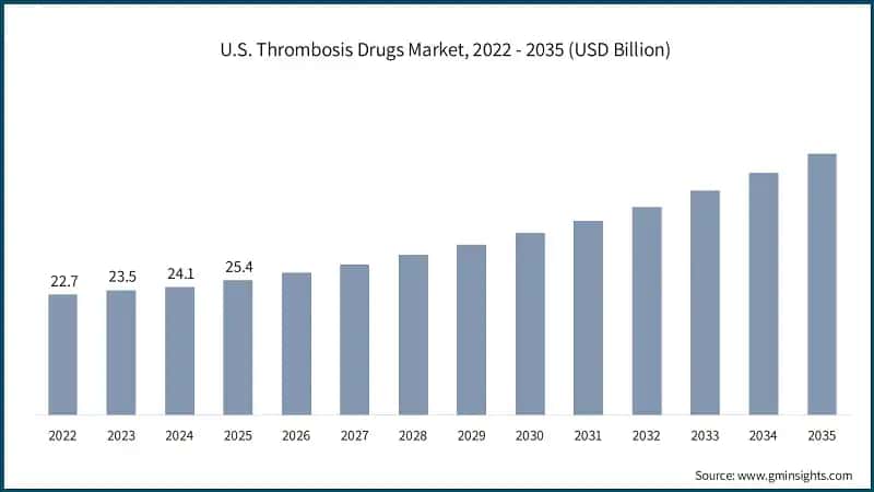 us-thrombosis-drugs-market-2026-2035