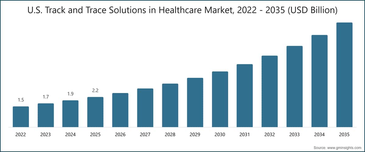 Soluzioni di tracciabilità e rintracciabilità nel mercato sanitario degli Stati Uniti, 2022 - 2035 (miliardi di dollari statunitensi)