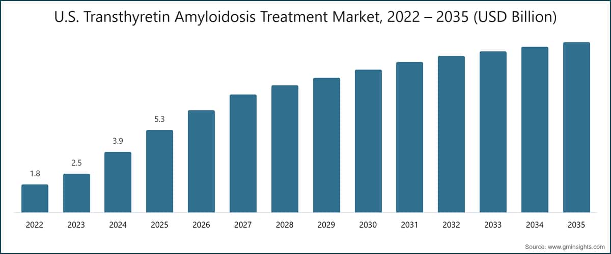 Marché américain du traitement de l'amyloïdose à transthyrétine, 2022 – 2035 (milliards de dollars)
