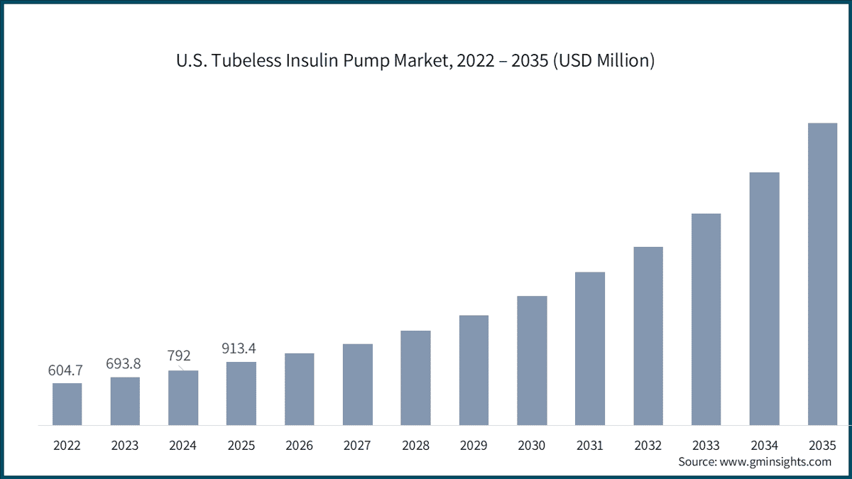  U.S. Tubeless Insulin Pump Market, 2022 – 2035 (USD Million)