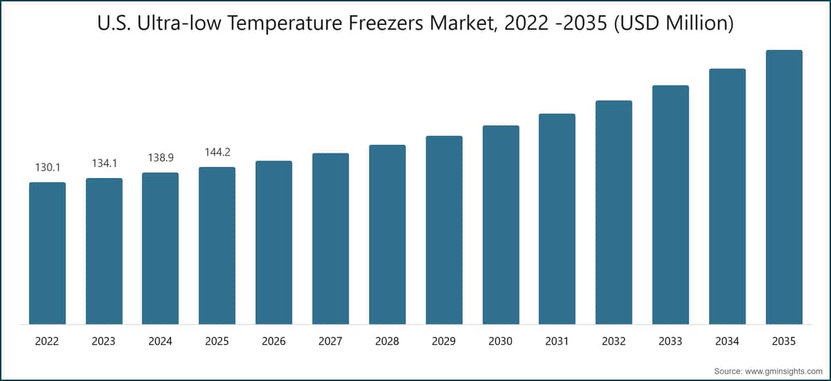 U.S. Ultra-low Temperature Freezers Market, 2022 -2035 (USD Million)