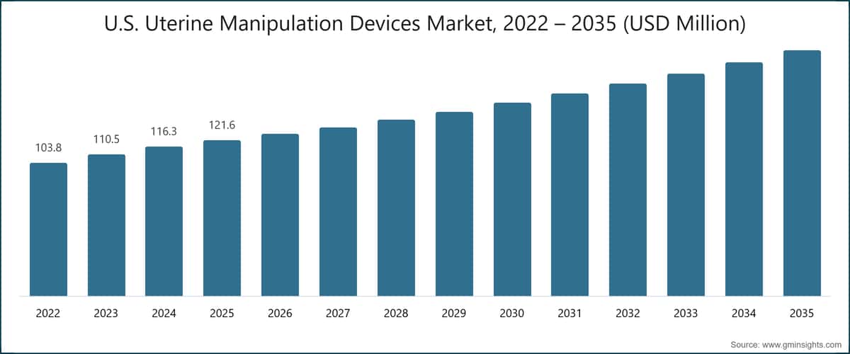 U.S. Uterine Manipulation Devices Market, 2022 – 2035 (USD Million)