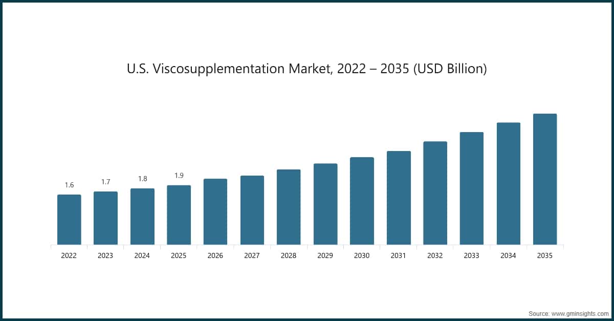 U.S. Viscosupplementation Market, 2022 – 2035 (USD Billion)