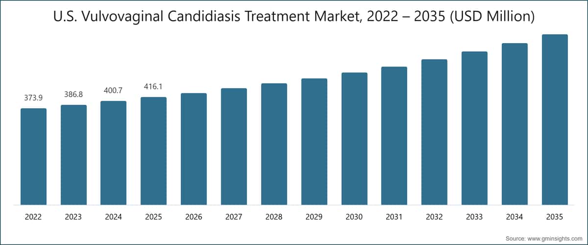 Mercato statunitense dei trattamenti per la candidosi vulvovaginale, 2022 – 2035 (USD milioni)