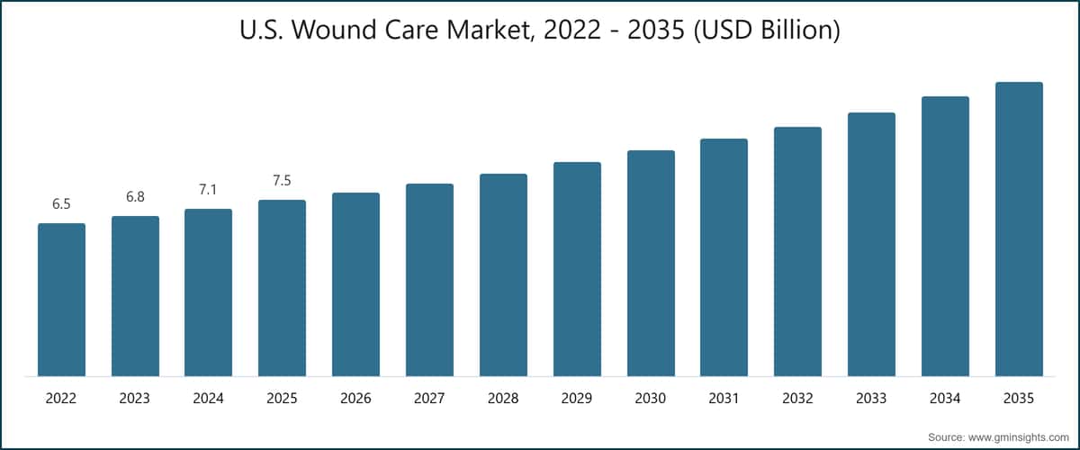 U.S. Wound Care Market,  2022 - 2035 (USD Billion)