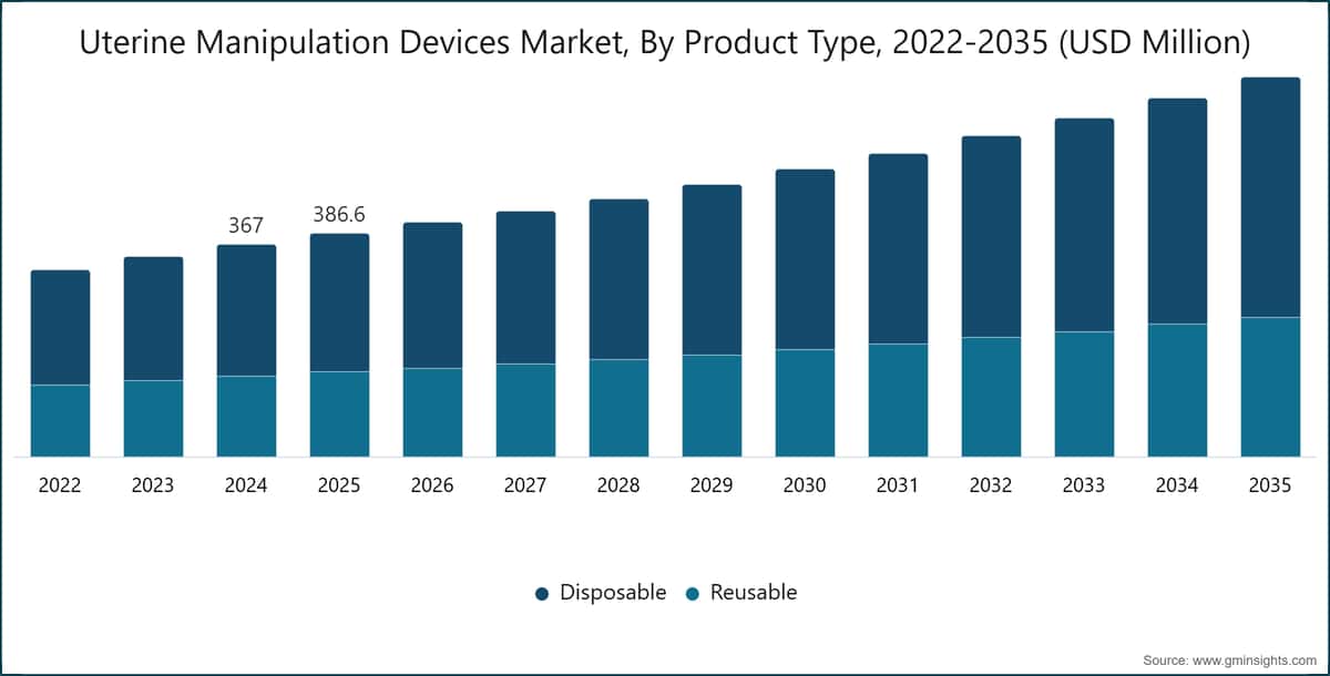 Uterine Manipulation Devices Market, By Product Type, 2022-2035 (USD Million)