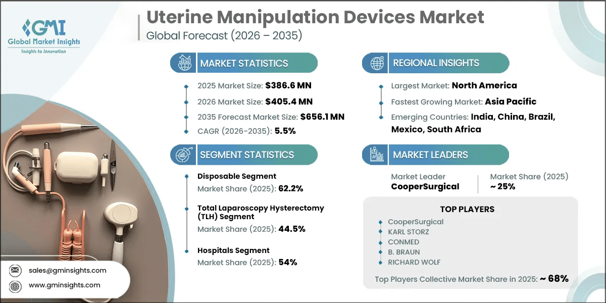 Uterine Manipulation Devices Market Research Report