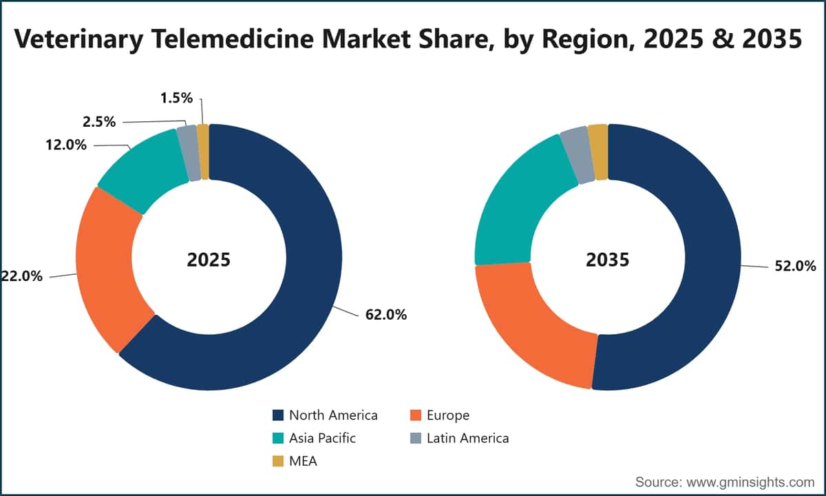 Cuota de mercado de la telemedicina veterinaria, por región, 2025 y 2035