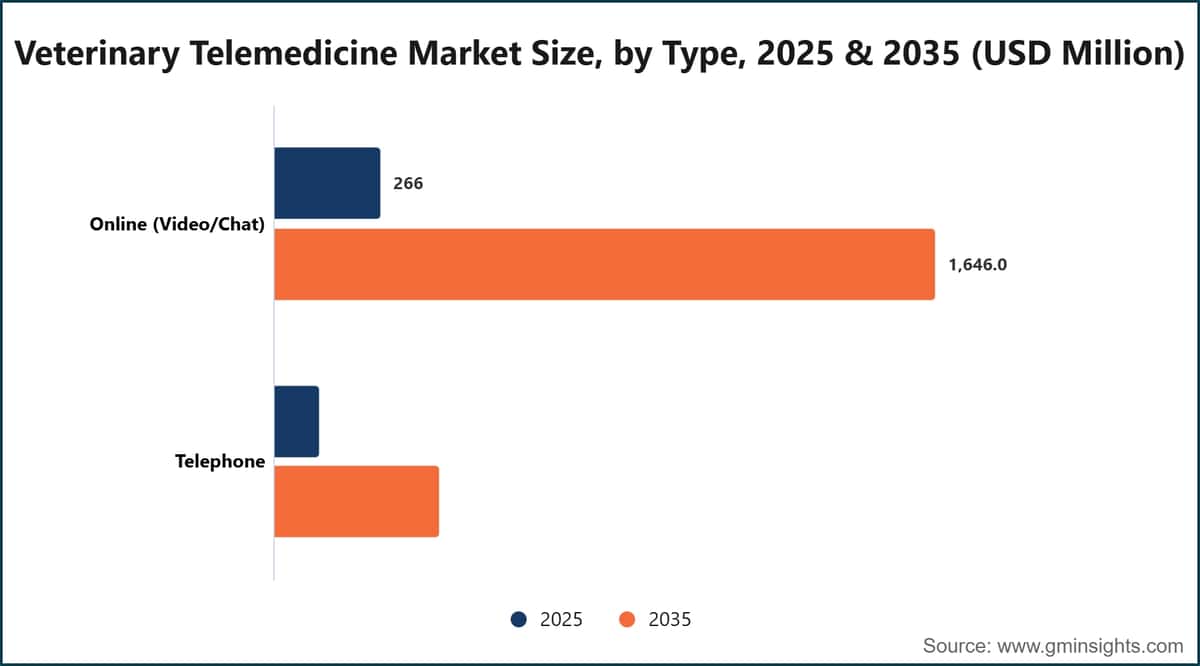 Tamaño del mercado de telemedicina veterinaria, por tipo, 2025 y 2035 (millones de dólares estadounidenses)