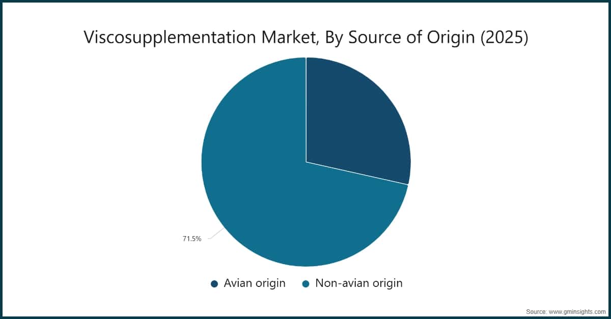 Viscosupplementation Market, By Source of Origin (2025)