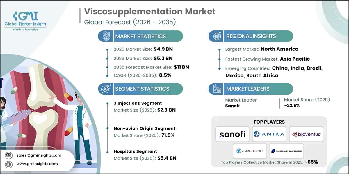 Viscosupplementation Market Research Report