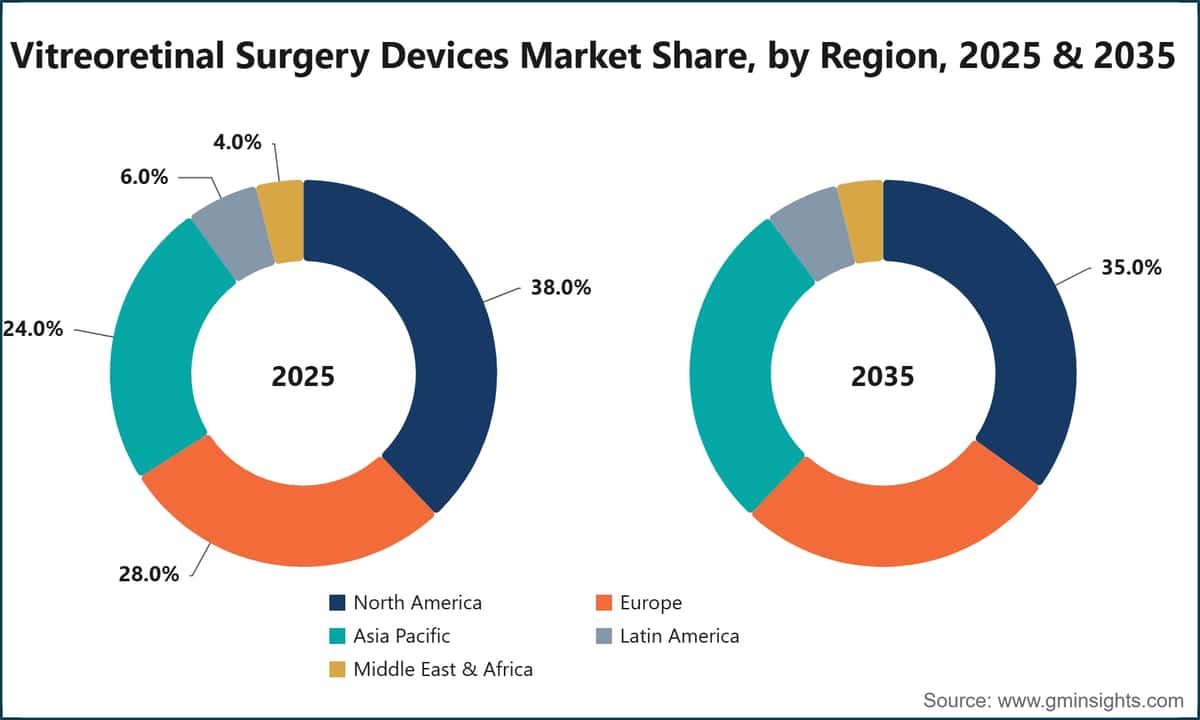 Vitreoretinal Surgery Devices Market Share, by Region, 2025 & 2035