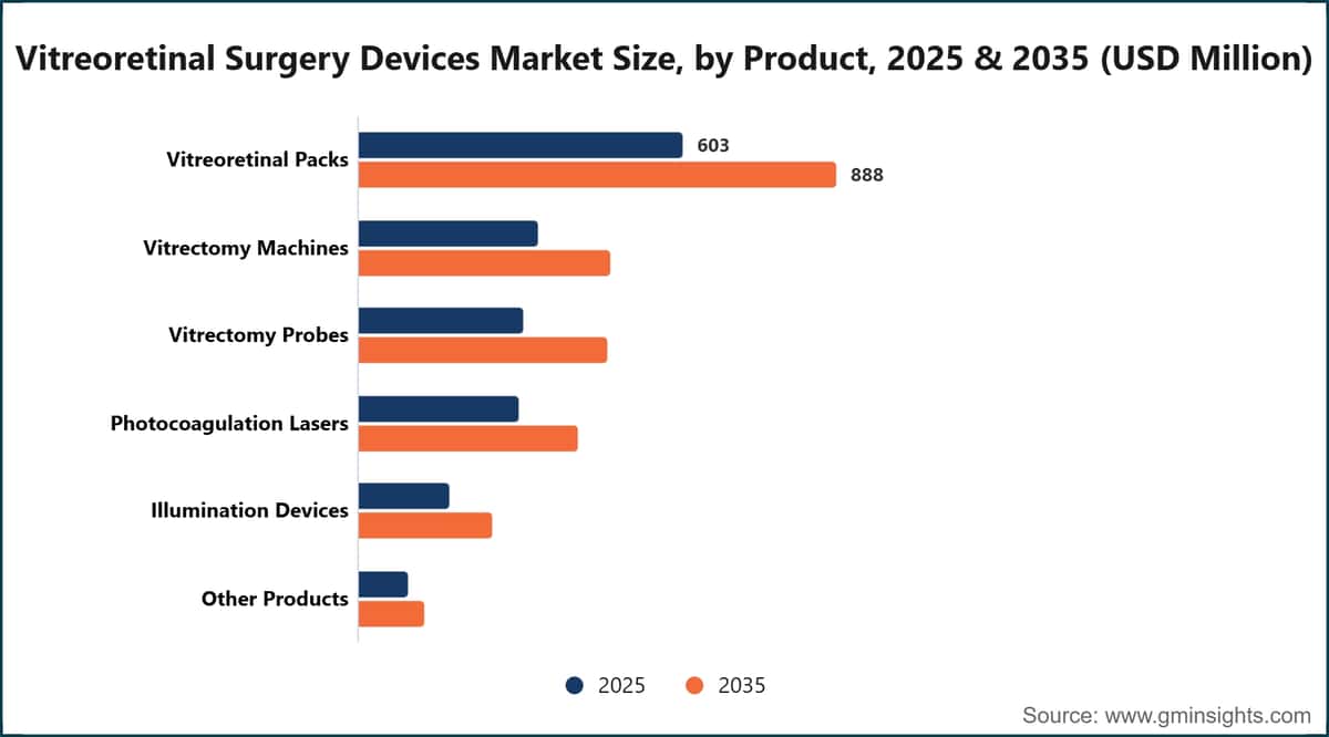 Vitreoretinal Surgery Devices Market Size, by Product, 2025 & 2035 (USD Million)