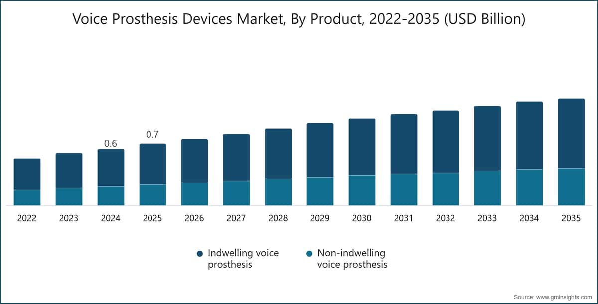 Voice Prosthesis Devices Market, By Product, 2022-2035 (USD Billion)