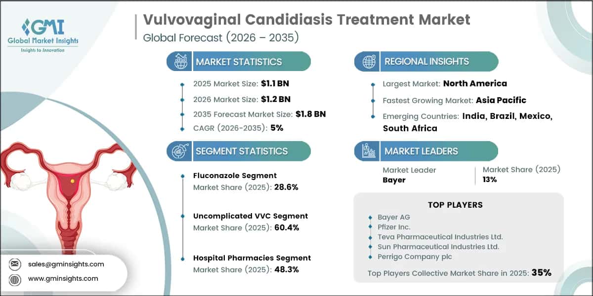 Vulvovaginal Candidiasis Treatment Market Research Report