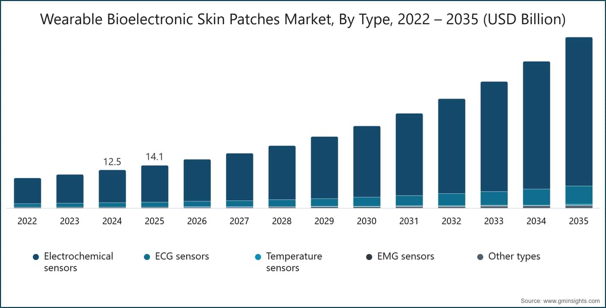 Wearable Bioelectronic Skin Patches Market, By Type, 2022 – 2035 (USD Billion)