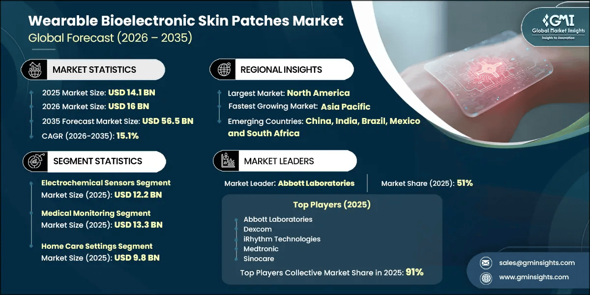 Informe de investigación del mercado de parches cutáneos bioelectrónicos portátiles