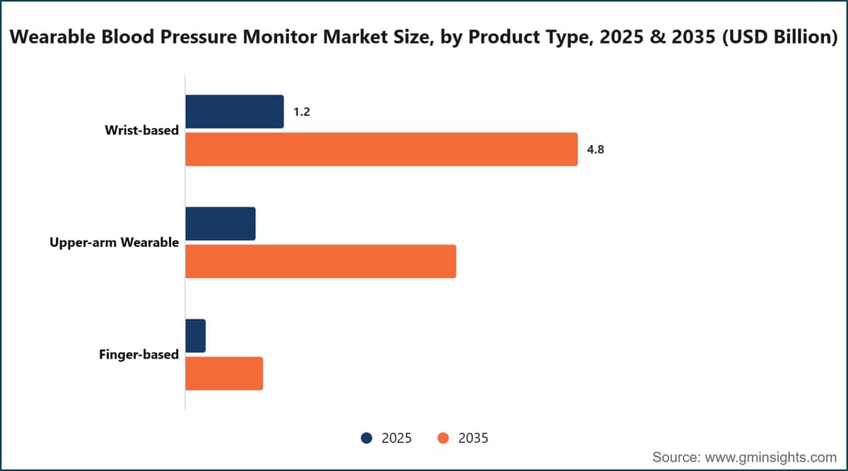 Wearable Blood Pressure Monitor Market Size, by Product Type, 2025 & 2035 (USD Billion)
