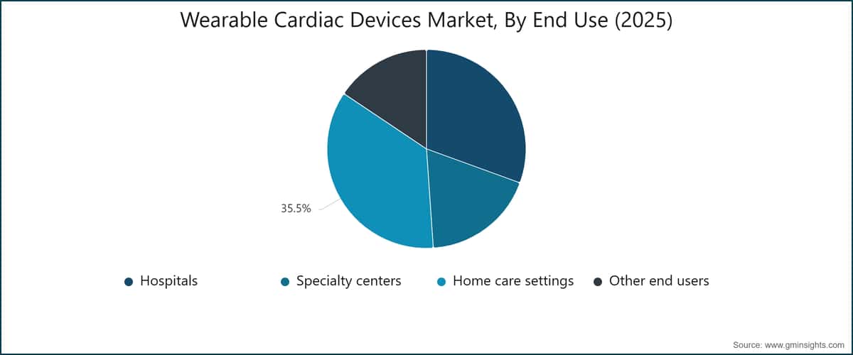 Wearable Cardiac Devices Market, By End Use (2025)