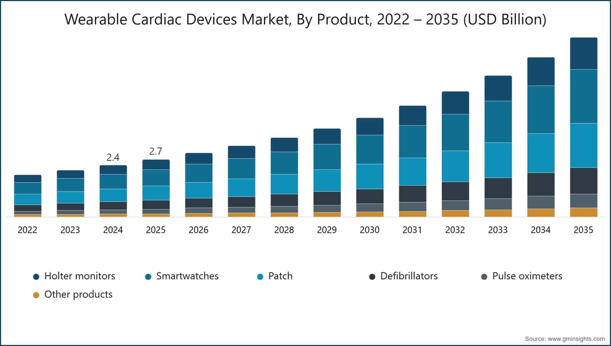 Mercato dei dispositivi indossabili per la salute cardiaca, per prodotto, 2022 – 2035 (miliardi di USD)