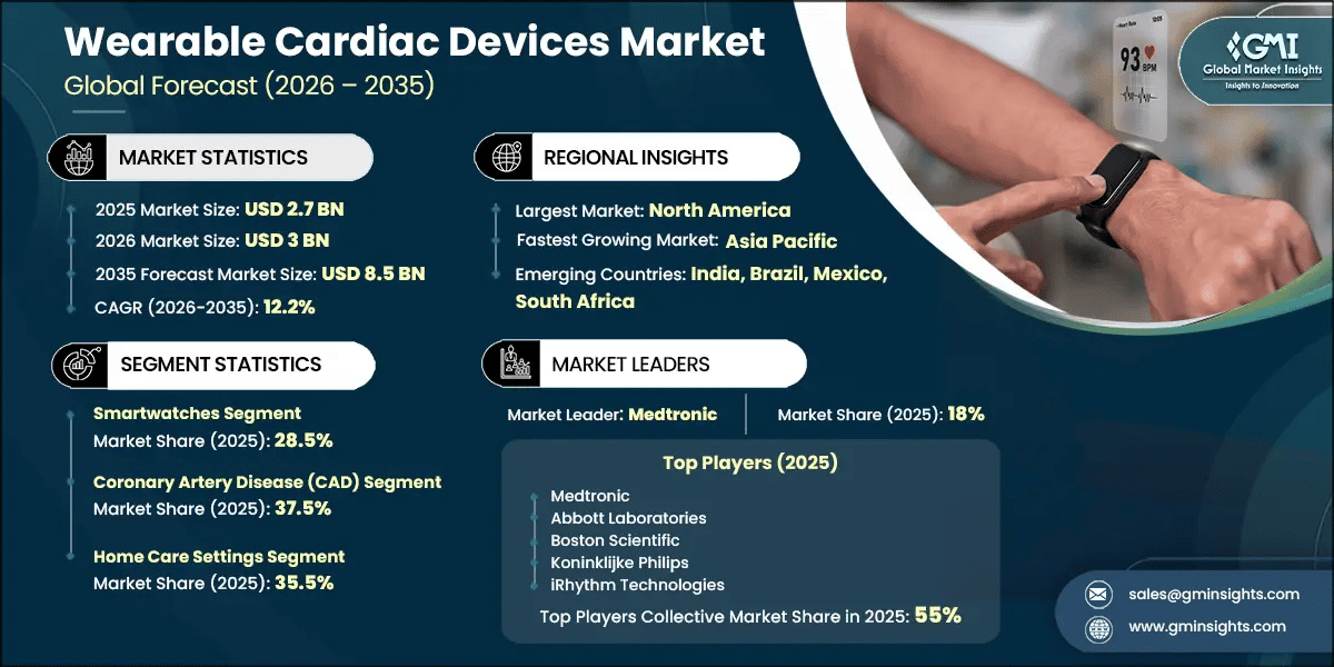 Wearable Cardiac Devices Market Research Report