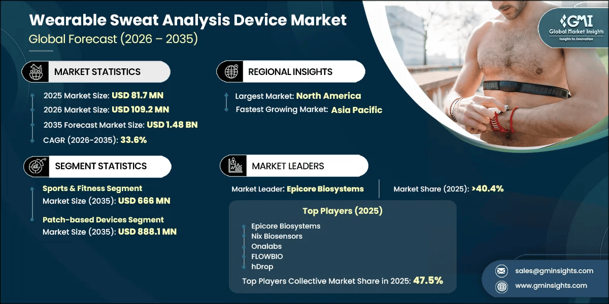 Wearable Sweat Analysis Device Market Research Report