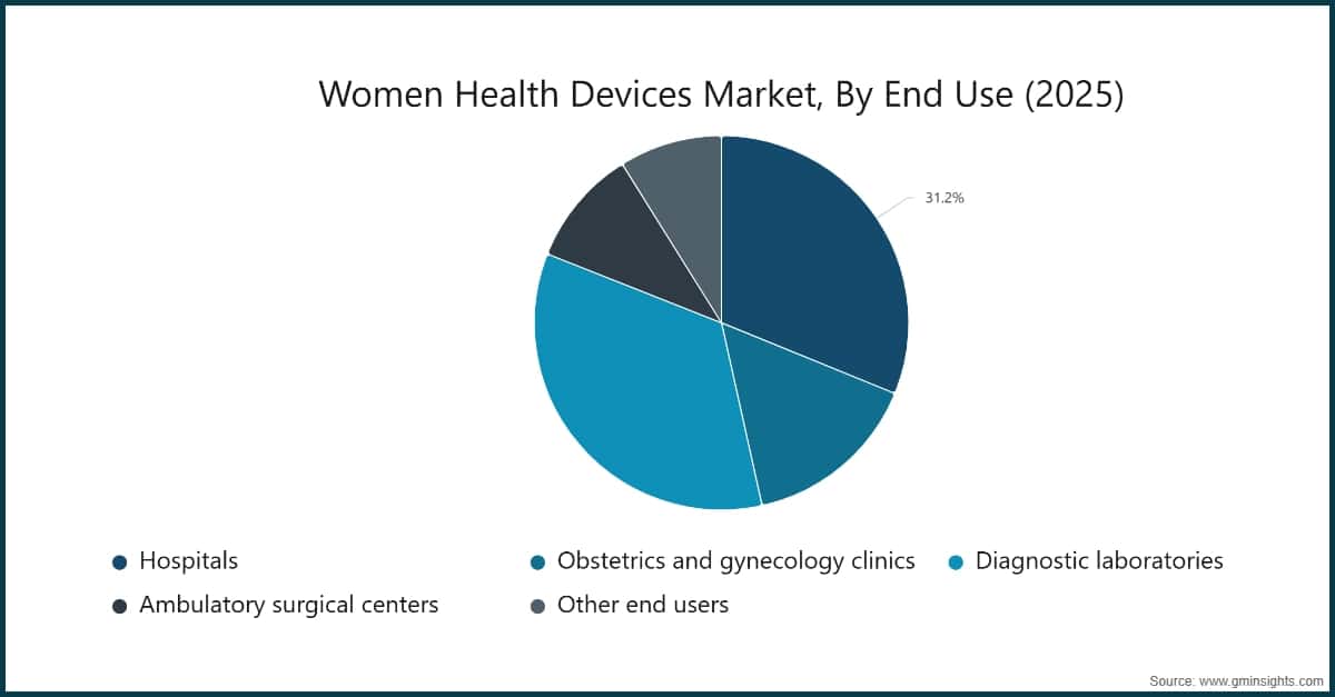 Chart: Women Health Devices Market, By End Use (2025)