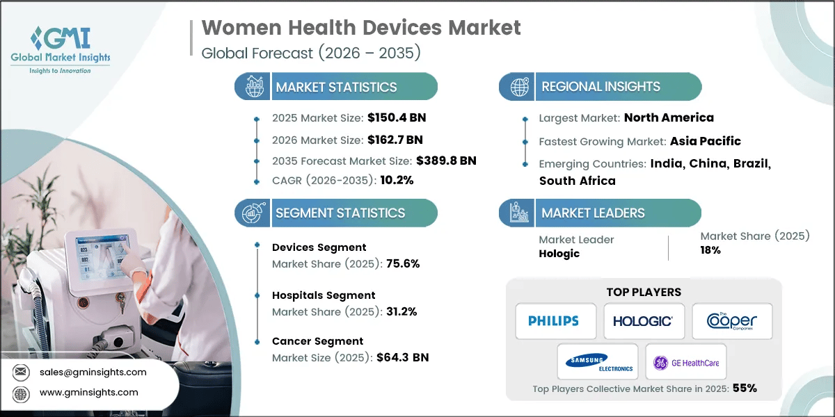 Women Health Devices Market Research Report