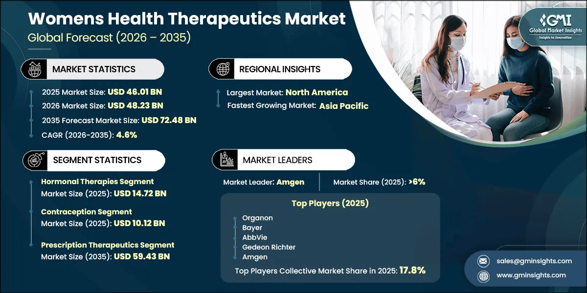 Womens Health Therapeutics Market Research Report