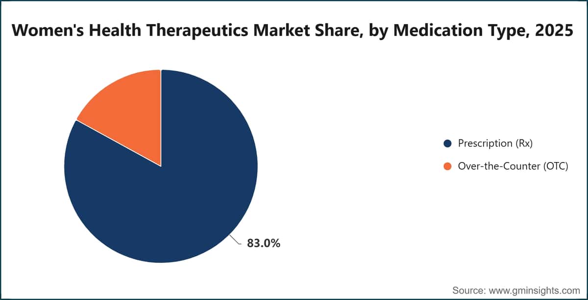 Women's Health Therapeutics Market Share, by Medication Type, 2025