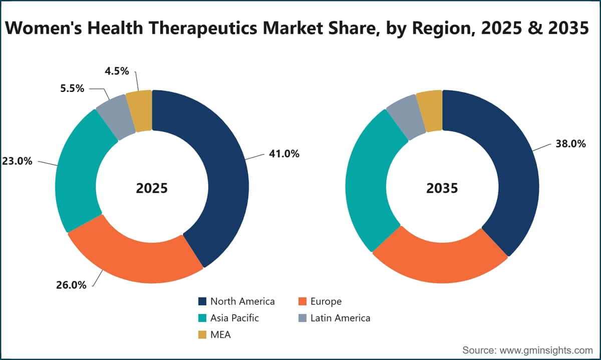 Women's Health Therapeutics Market Share, by Region, 2025 & 2035