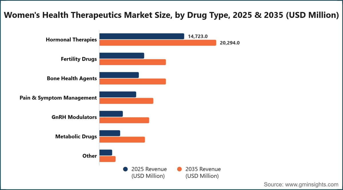 Women's Health Therapeutics Market Size, by Drug Type, 2025 & 2035 (USD Million)