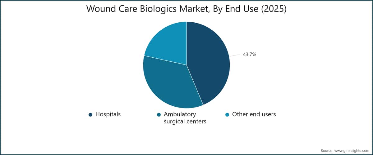 Wound Care Biologics  Market, By End Use (2025)