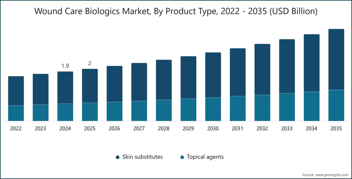 Wound Care Biologics Market, By Product Type, 2022 - 2035 (USD Billion)