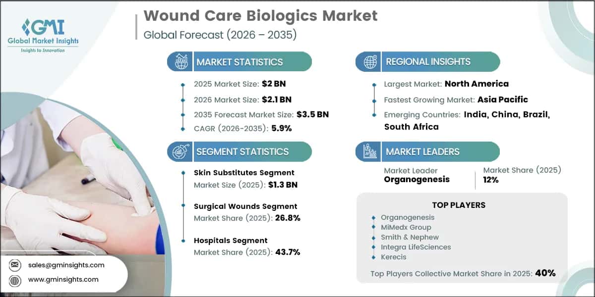 Wound Care Biologics Market Research Report