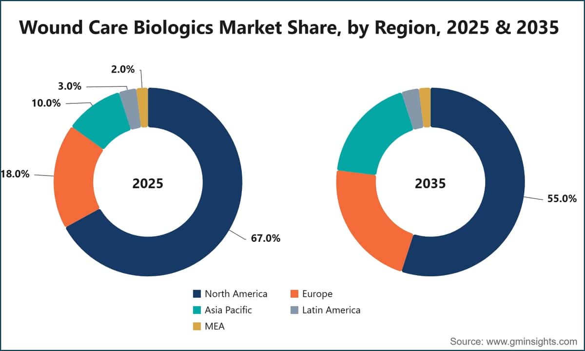 創傷ケア用生物製剤市場の地域別シェア、2025年・2035年