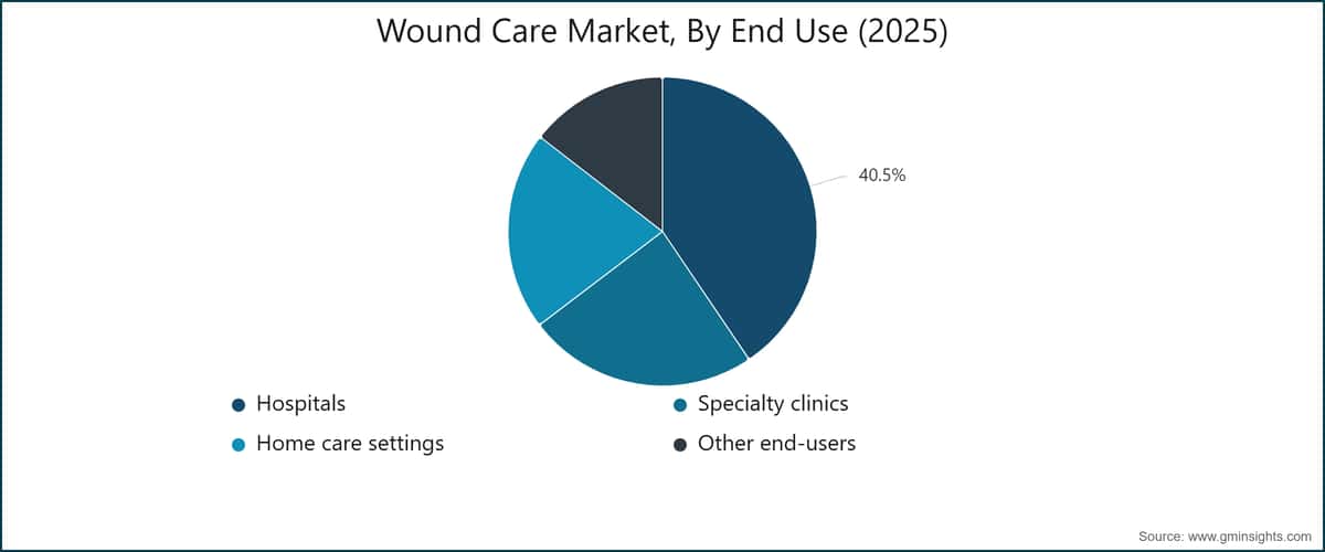    Wound Care Market, By End Use (2025)